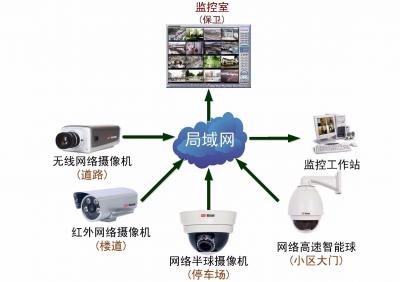 視頻監控防盜報警系統