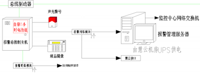 視頻監控防盜報警系統