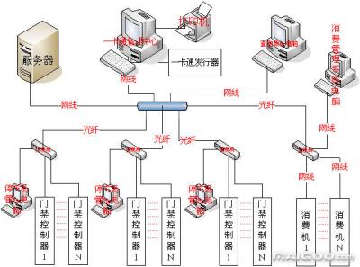 門禁一卡通系統