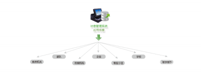 門禁一卡通系統