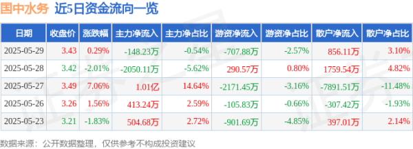 乾鑫配资 股票行情快报：国中水务（600187）5月29日主力资金净卖出148.23万元