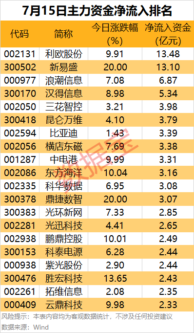海会配资 主力资金丨业绩爆了！2股获主力资金大幅抢筹