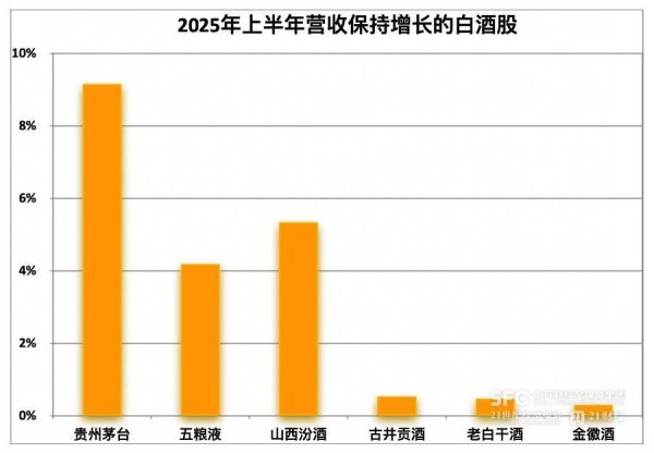 卓信速配 名酒保住增长，白酒业即将穿越周期？
