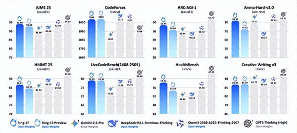 牛千万 蚂蚁万亿参数思考模型Ring-1发布即开源 综合能力逼近GPT-5