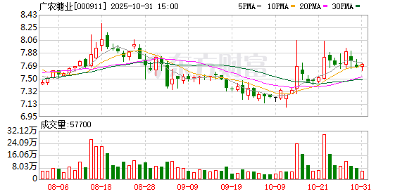 恒财网 广农糖业：不存在逾期担保